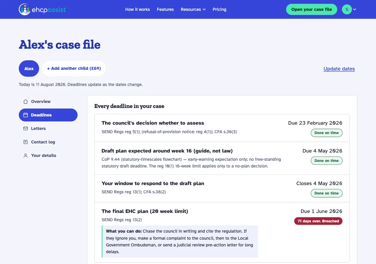 The deadline ledger for an example case: each deadline with its regulation and a live status, including a breached 20 week limit flagged 71 days over
